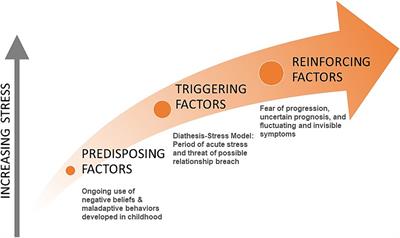 A new framework for understanding stress and disease: the developmental model of stress as applied to multiple sclerosis
